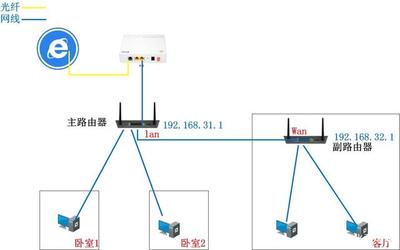 家庭網(wǎng)絡(luò)無縫對(duì)接 如何讓兩個(gè)不同的無線路由器協(xié)同工作？